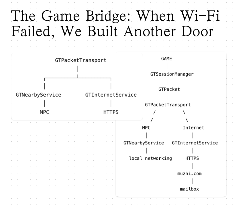 The Game Bridge